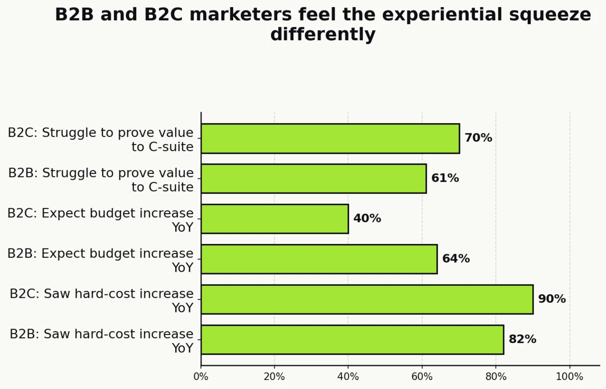 Bar chart comparing B2B vs B2C experiential marketing metrics: hard-cost increases (82% vs 90%), expected budget growth (64% vs 40%), and difficulty proving value to C-suite (61% vs 70%) (Agency EA 2023 State of Experiential Research Study, n=100+)