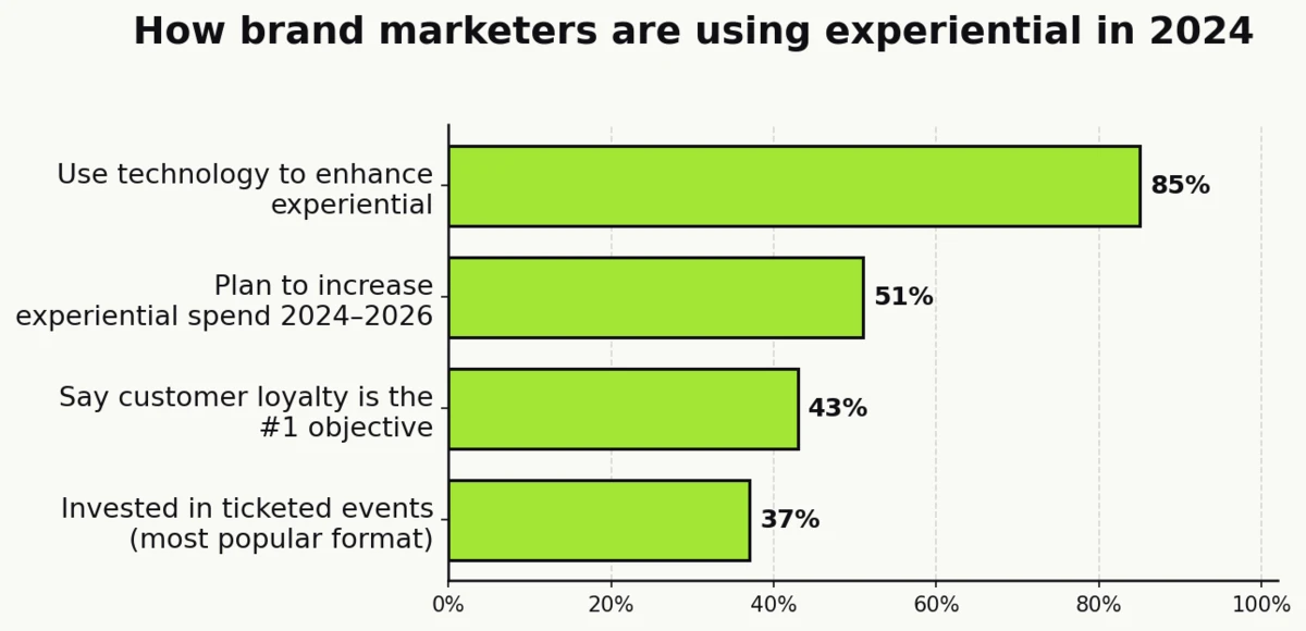 Horizontal bar chart showing AnyRoad 2024 findings: 85% use technology to enhance experiential, 51% plan to increase spend 2024–2026, 43% cite customer loyalty as #1 objective, 37% invested in ticketed events (AnyRoad 2024 State of Experiential Marketing Report, n=73)