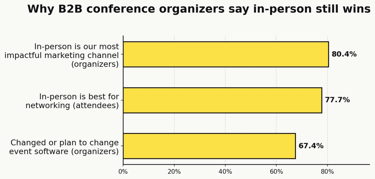 Horizontal bar chart showing Bizzabo 2023 findings: 80.4% of B2B organizers rank in-person as most impactful channel, 77.7% of attendees say it's best for networking, 67.4% have or plan to change event software (Bizzabo State of In-Person B2B Conferences 2023)