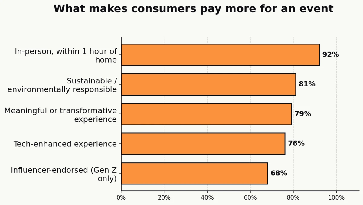 Horizontal bar chart: share of consumers willing to pay more for events with each attribute — 92% in-person within 1 hour of home, 81% sustainable, 79% meaningful or transformative, 76% tech-enhanced, 68% influencer-endorsed (Gen Z only) (Eventbrite TRNDS 2024 with MarketCast, n=1,999)