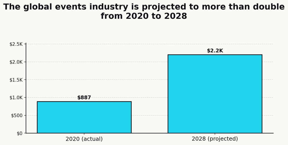 Column chart comparing global events industry market size: $887 billion in 2020 vs $2.2 trillion projected in 2028 (Statista events industry market outlook)