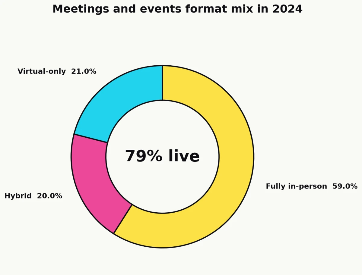 Donut chart showing 2024 meetings and events format mix: 59% fully in-person, 20% hybrid, 21% virtual-only (American Express Global Business Travel 2024 Global Meetings & Events Forecast)