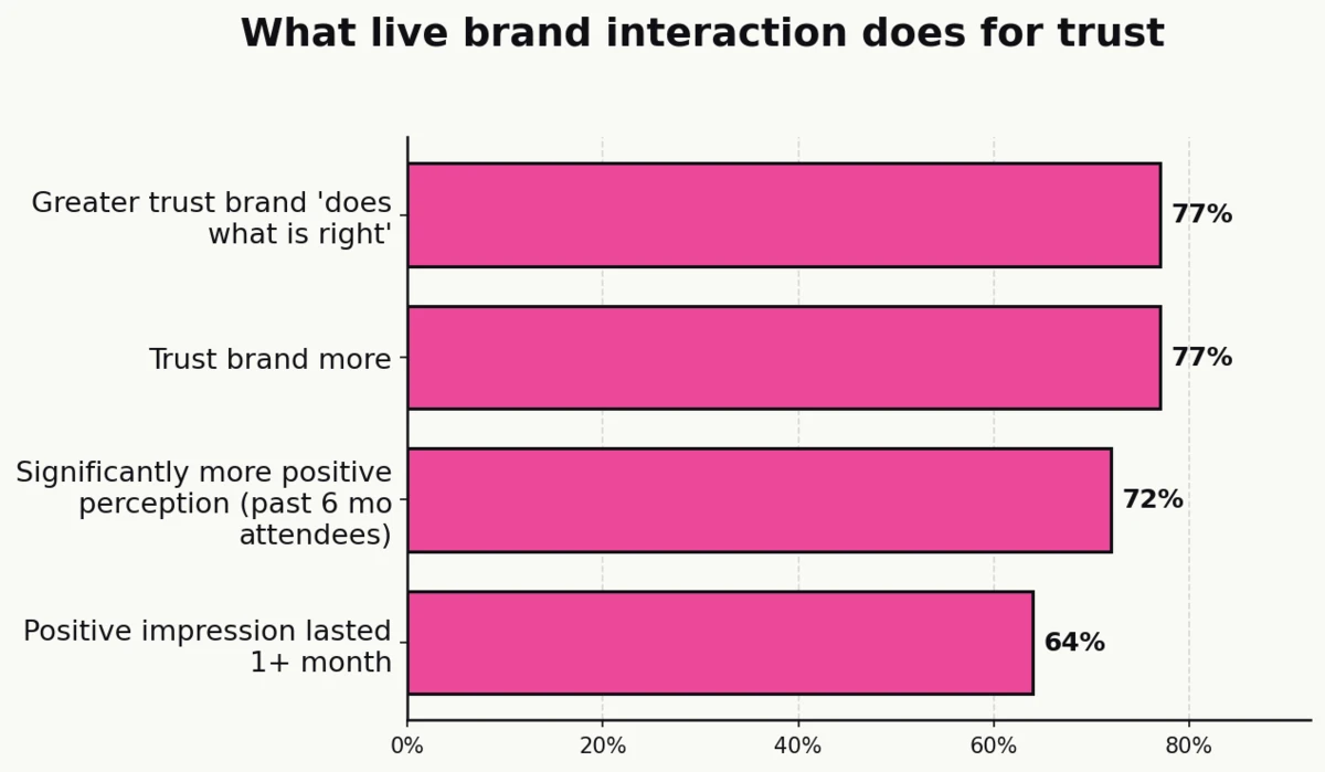Horizontal bar chart: consumer outcomes after face-to-face brand interaction at a live event — 77% trust brand more, 77% believe brand 'does what is right', 72% have significantly more positive perception, 64% retain impression for 1+ month (Freeman Trust Report 2023, Edelman Data and Intelligence)