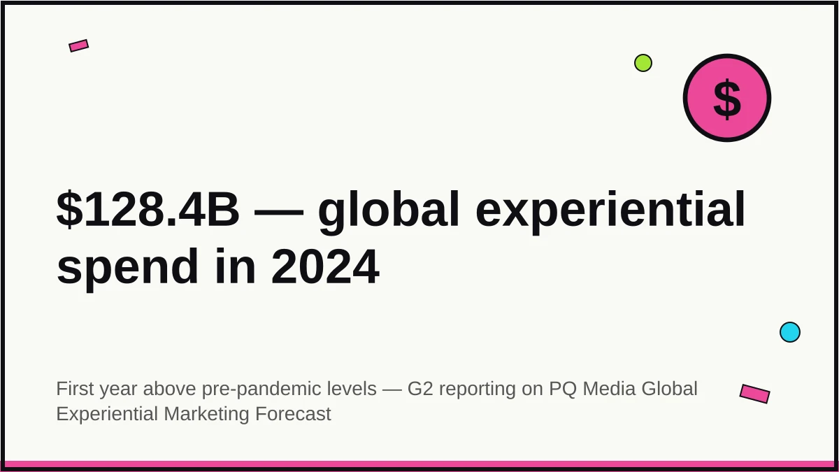 Quote card: global experiential marketing spend reached $128.4 billion in 2024, the first year the category surpassed pre-pandemic levels (G2 / PQ Media)