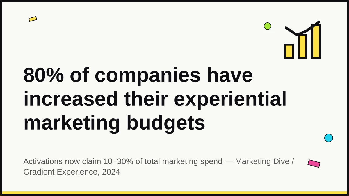 Hero graphic: 80% of companies have increased their experiential marketing budgets, with activations now claiming 10–30% of total marketing spend (Marketing Dive reporting on Gradient Experience survey, 2024)