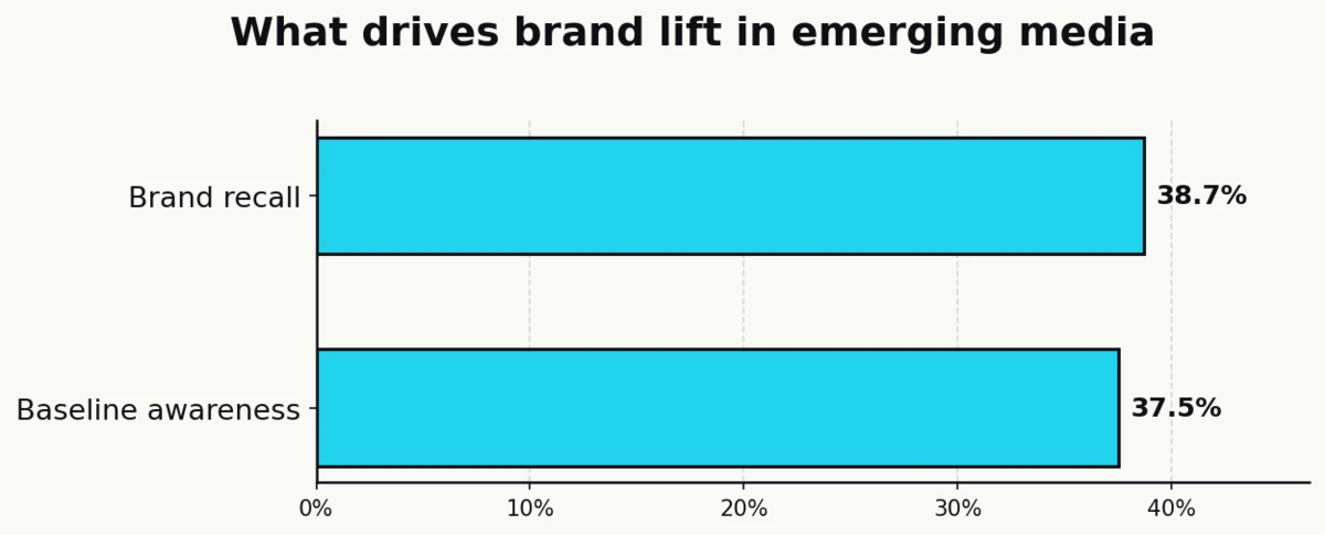 Bar chart: brand recall drives 38.7% of total brand lift in emerging media, ahead of baseline awareness at 37.5% (Nielsen analysis of 1,000+ podcast, influencer, and branded campaigns from Brand Impact Norms database, 2023)