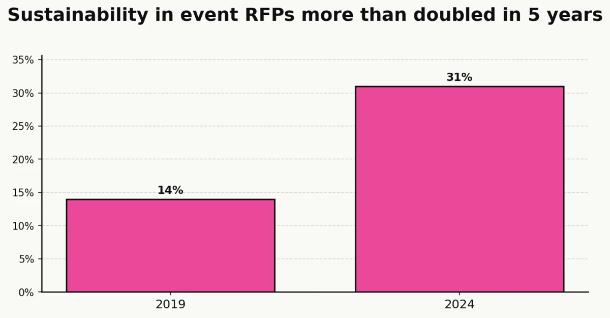 Column chart: share of event planners including sustainability requirements in RFPs — 14% in 2019 vs 31% in 2024, a 121% relative increase (PCMA Convene 30th Meetings Market Survey, n≈790)