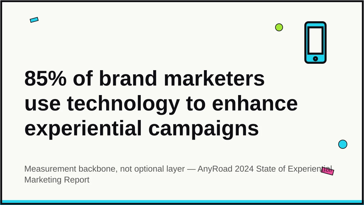 Quote card: 85% of brand marketers use technology to enhance their experiential campaigns — AnyRoad 2024 State of Experiential Marketing Report