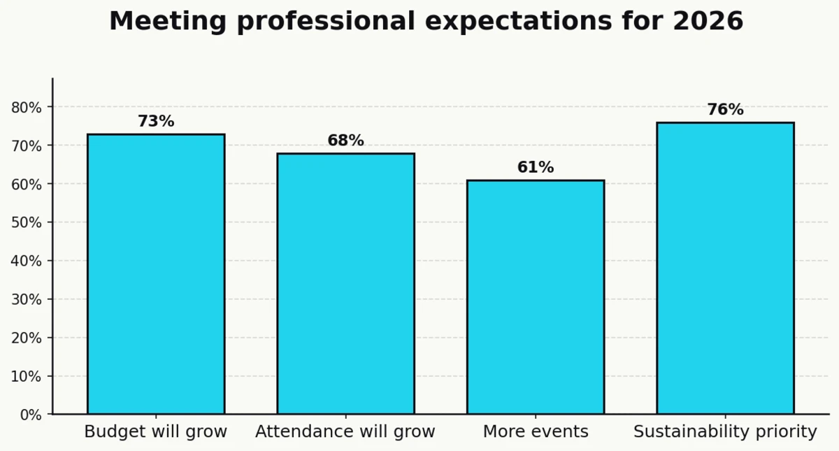 Column chart of 2026 expectations from meeting professionals: 73% expect larger budgets, 68% expect higher attendance, 61% more events, 76% prioritize sustainability per Amex GBT