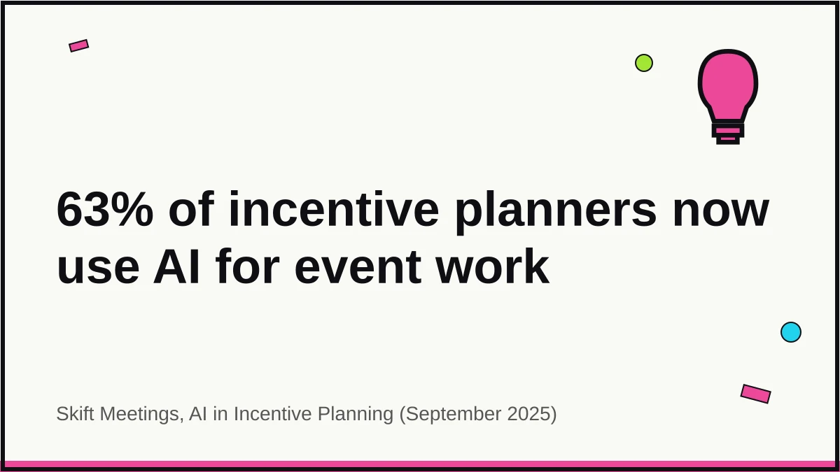 Quote card: 63% of incentive planners already use or plan to use AI for event work per Skift Meetings, AI in Incentive Planning (September 2025)