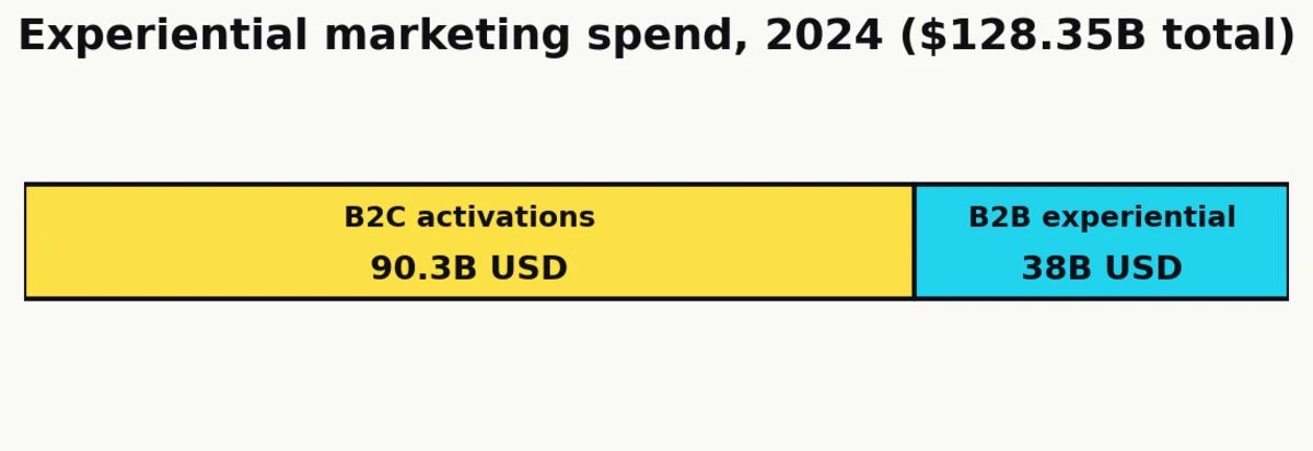 Stacked bar chart of 2024 experiential marketing spend: $90.3B B2C activations plus $38B B2B experiential totaling $128.35B per EventTrack 2025