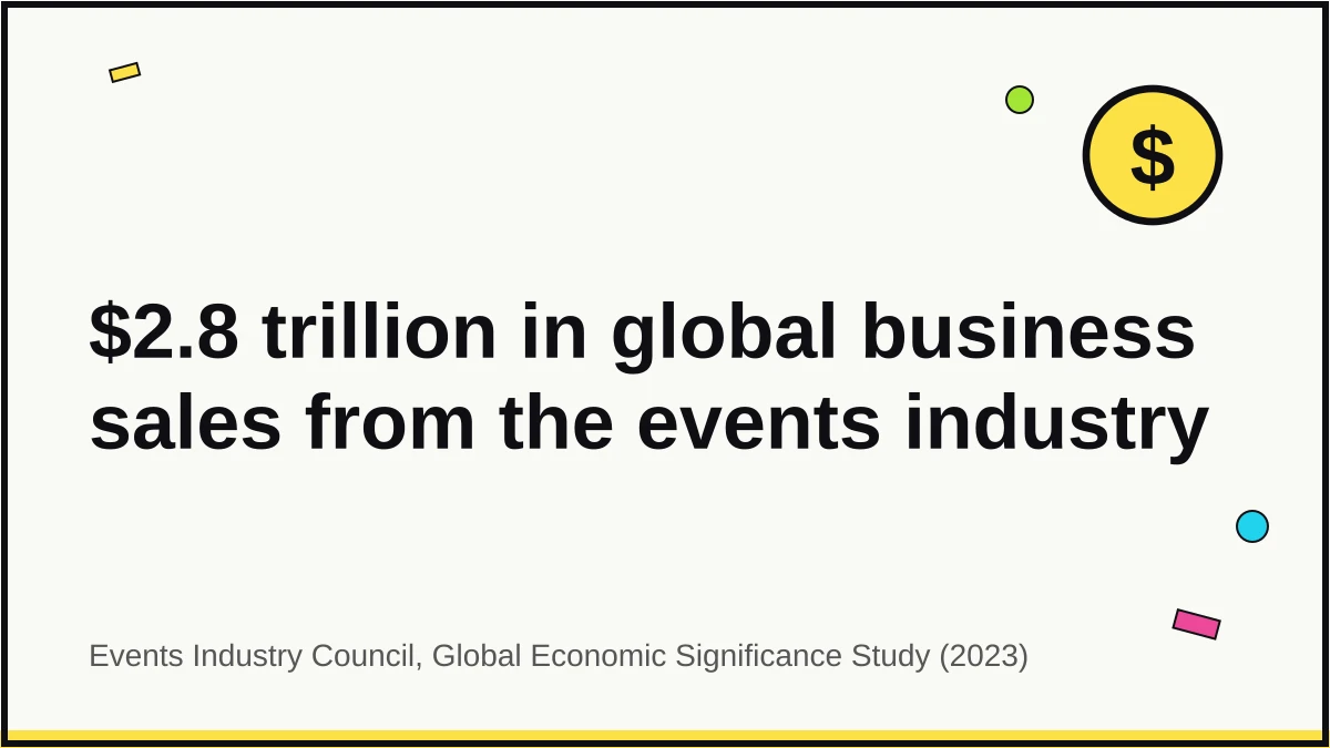 Hero graphic: the events industry generates $2.8 trillion in global business sales per the Events Industry Council Global Economic Significance Study (2023)