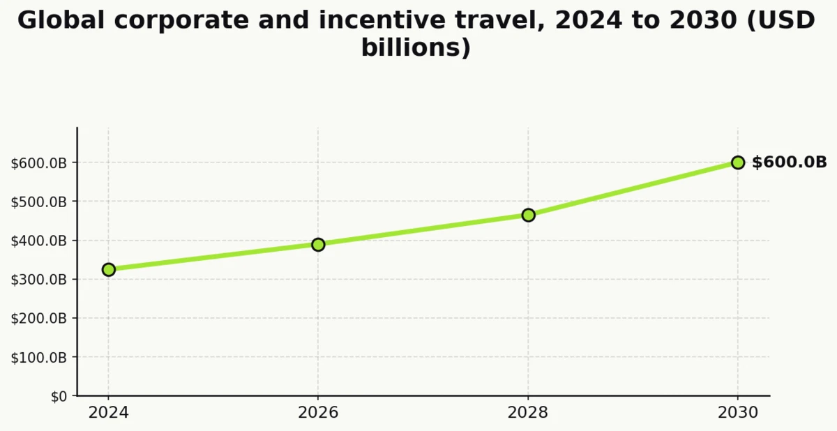 Line chart showing global corporate and incentive travel projected to grow from $325B in 2024 to $600B by 2030 per the Incentive Research Foundation