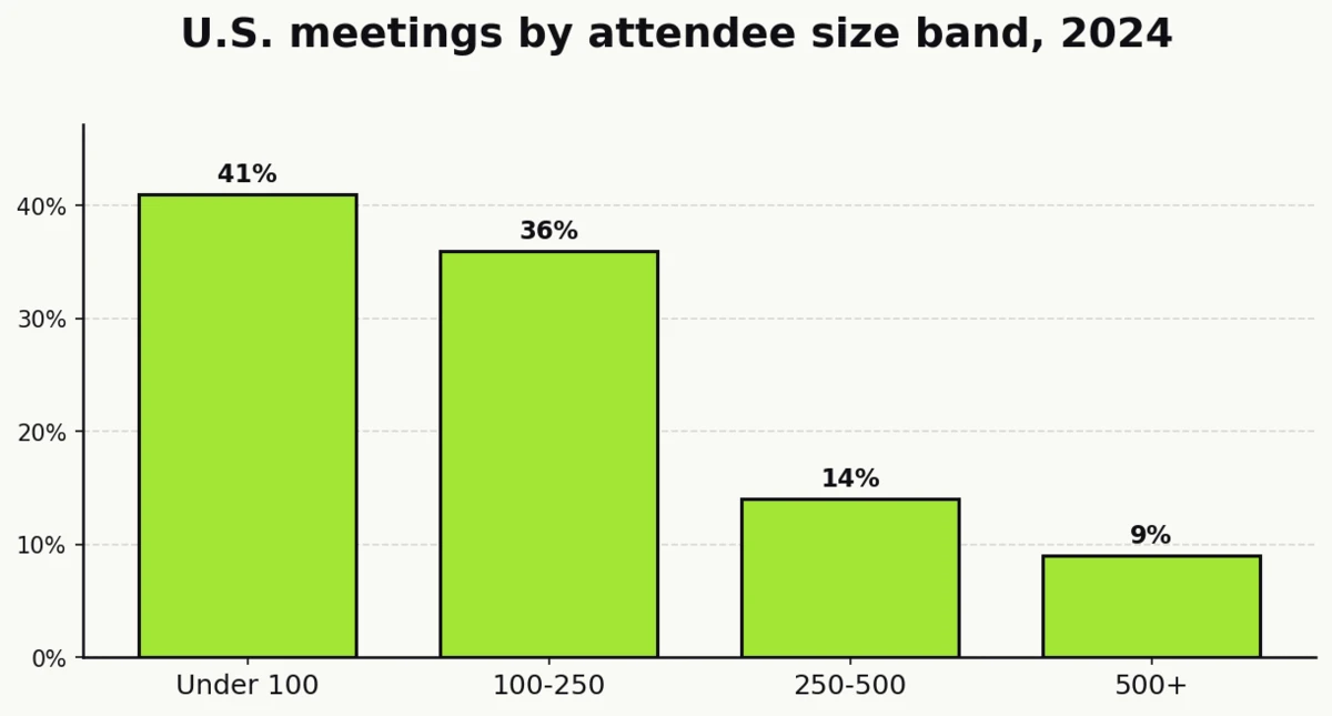 Column chart of 2024 U.S. meetings by attendee size: under 100 attendees 41%, 100-250 attendees 36%, 250-500 attendees 14%, 500+ attendees 9% per Knowland