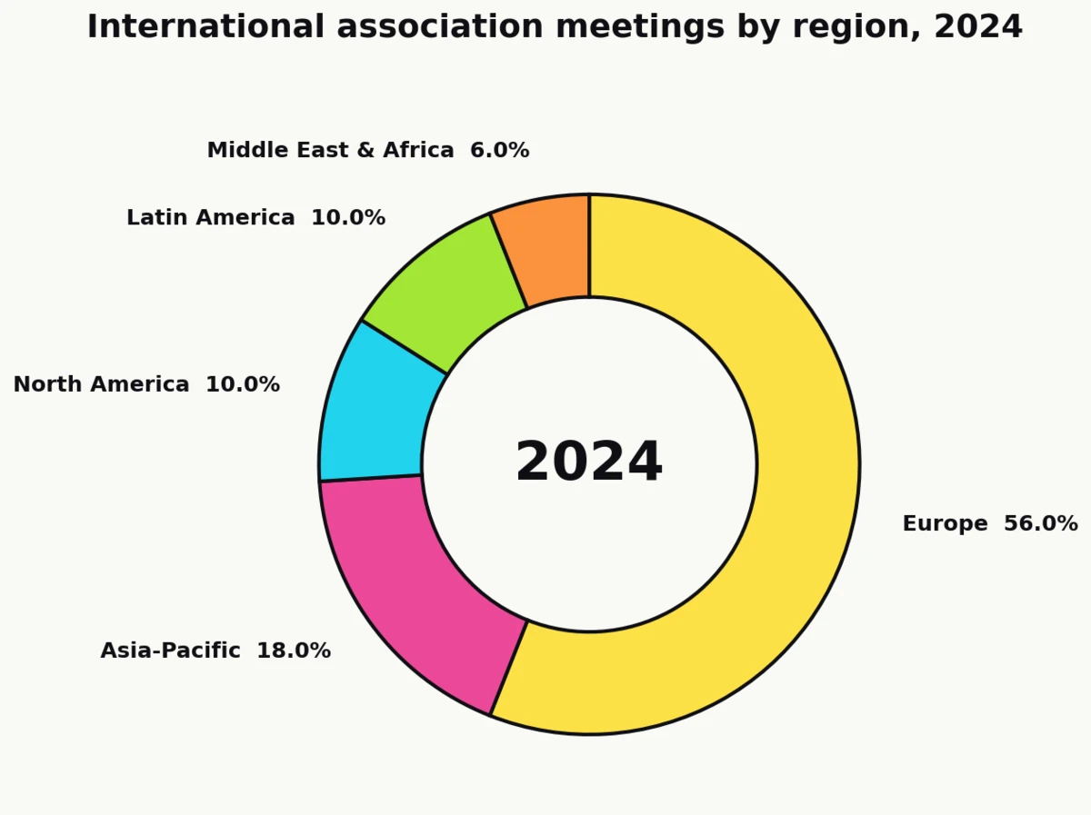 Donut chart showing regional share of international association meetings in 2024: Europe 56%, Asia-Pacific 18%, North America 10%, Latin America 10%, MEA 6% per ICCA