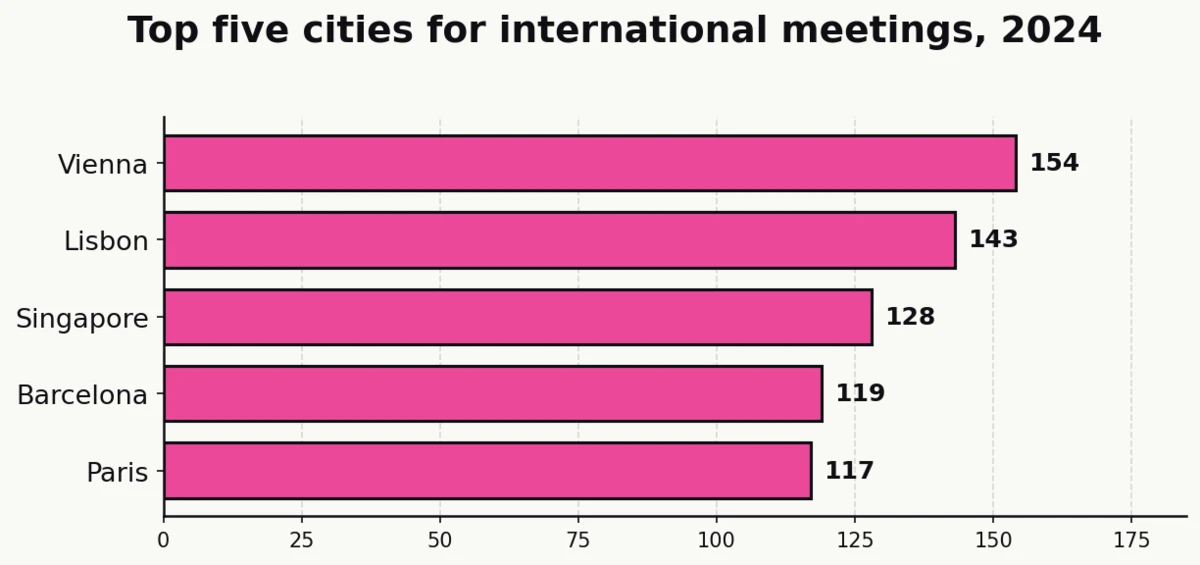 Horizontal bar chart ranking the five cities that hosted the most international meetings in 2024: Vienna 154, Lisbon 143, Singapore 128, Barcelona 119, Paris 117 per ICCA