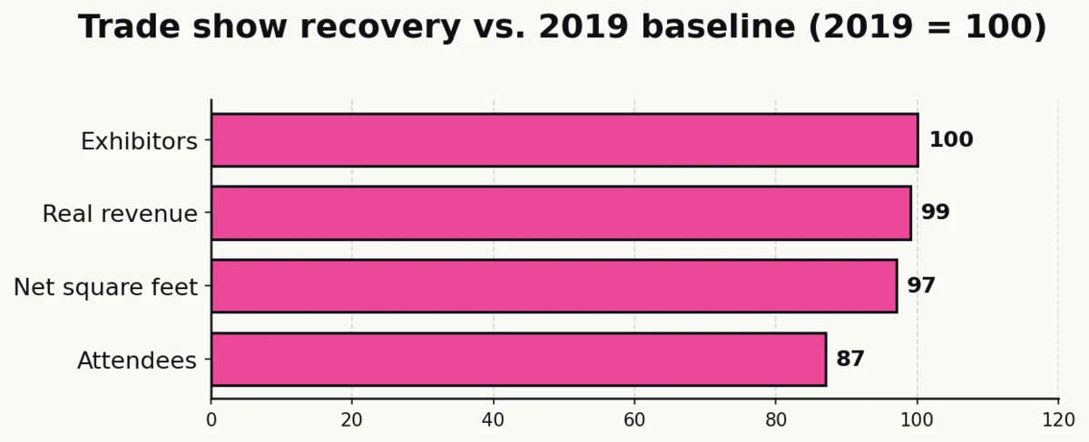 Horizontal bar chart showing U.S. B2B trade-show recovery in Q4 2024 against a 2019 baseline: exhibitors 100, revenue 99, net sq ft 97, attendees 87 per CEIR