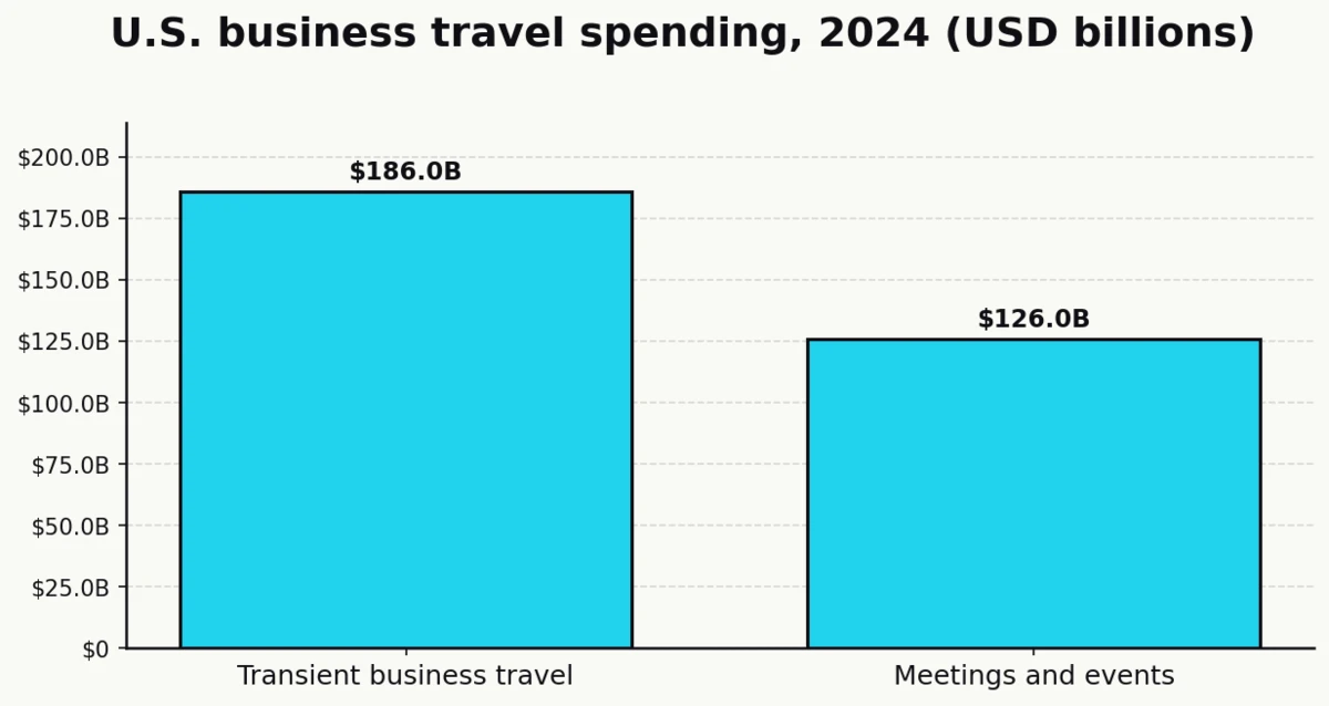 Column chart comparing 2024 U.S. transient business travel spend ($186B) with meetings-and-events spend ($126B) per the U.S. Travel Association