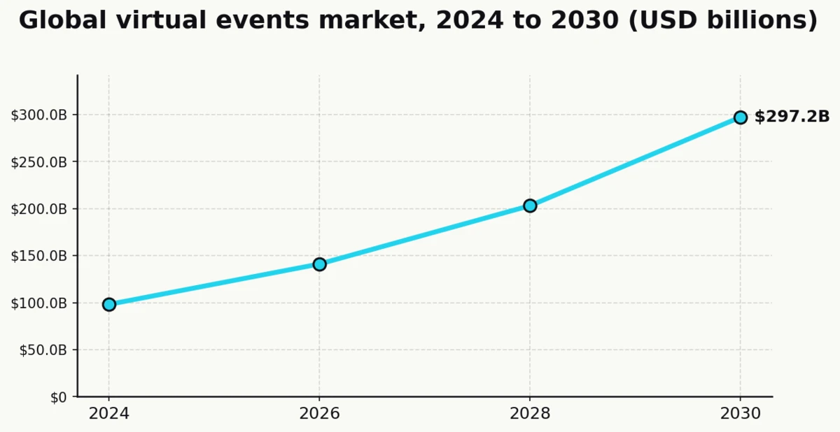 Line chart of the global virtual events market projected to grow from $98B in 2024 to $297B by 2030 at a 20% CAGR per Grand View Research