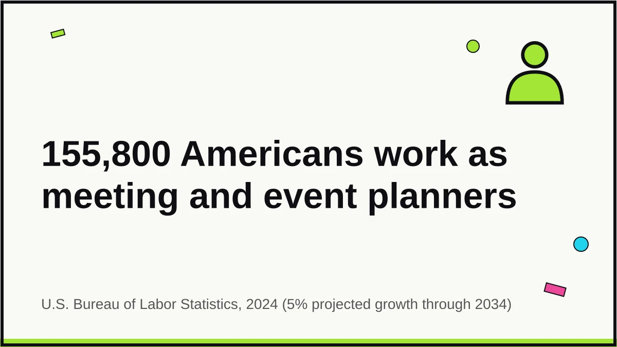Quote card citing the U.S. Bureau of Labor Statistics: 155,800 Americans work as meeting, convention, and event planners, with 5% projected growth through 2034