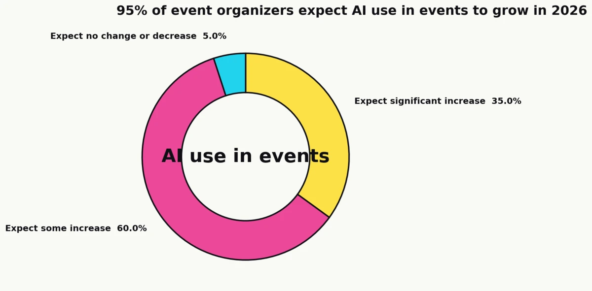 Donut chart showing expected AI adoption in events for 2026: 35% expect a significant increase, 60% expect some increase, and 5% expect no change or a decrease (Bizzabo, 2026 State of Events Benchmark Report)