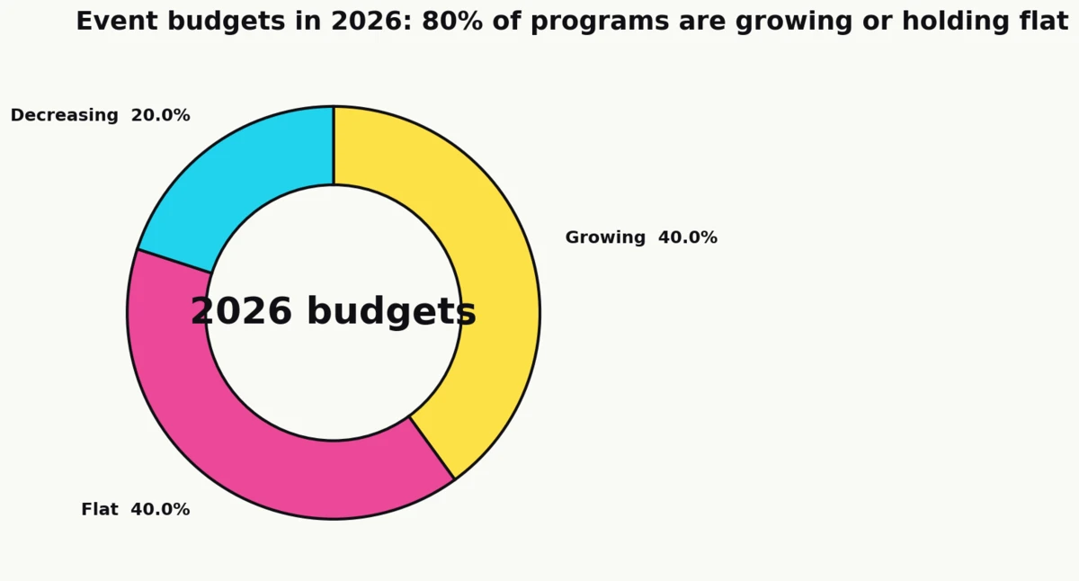 Donut chart showing event budget direction for 2026: 40% of organizers expect growth, 40% expect flat budgets, and 20% expect a decrease (Bizzabo, 2026 State of Events Benchmark Report)