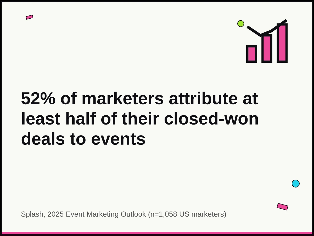 Quote card: 52% of marketers attribute at least half of their closed-won deals to events (Splash 2025 Event Marketing Outlook, n=1,058 US marketers)