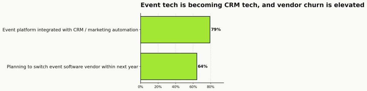 Bar chart showing event technology posture in 2026: 79% of organizers have their event platform integrated with CRM or marketing automation, 64% plan to switch event software vendor within the next year (Bizzabo, 2026 State of Events Benchmark Report)