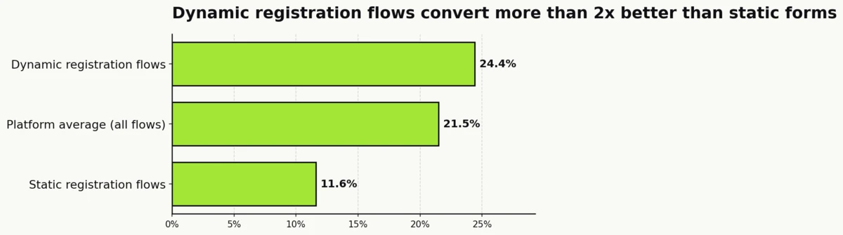 Bar chart comparing visit-to-registration conversion rates on the Bizzabo platform: dynamic flows at 24.4%, platform average at 21.5%, static flows at 11.6% (Bizzabo platform benchmark 2026)