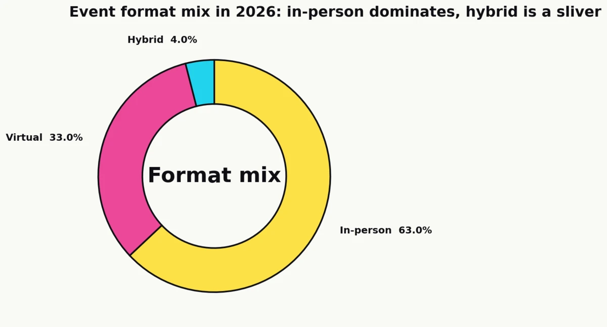 Donut chart of the 2026 event format mix on the Bizzabo platform: 63% in-person, 33% virtual, 4% hybrid (Bizzabo platform benchmark 2026)