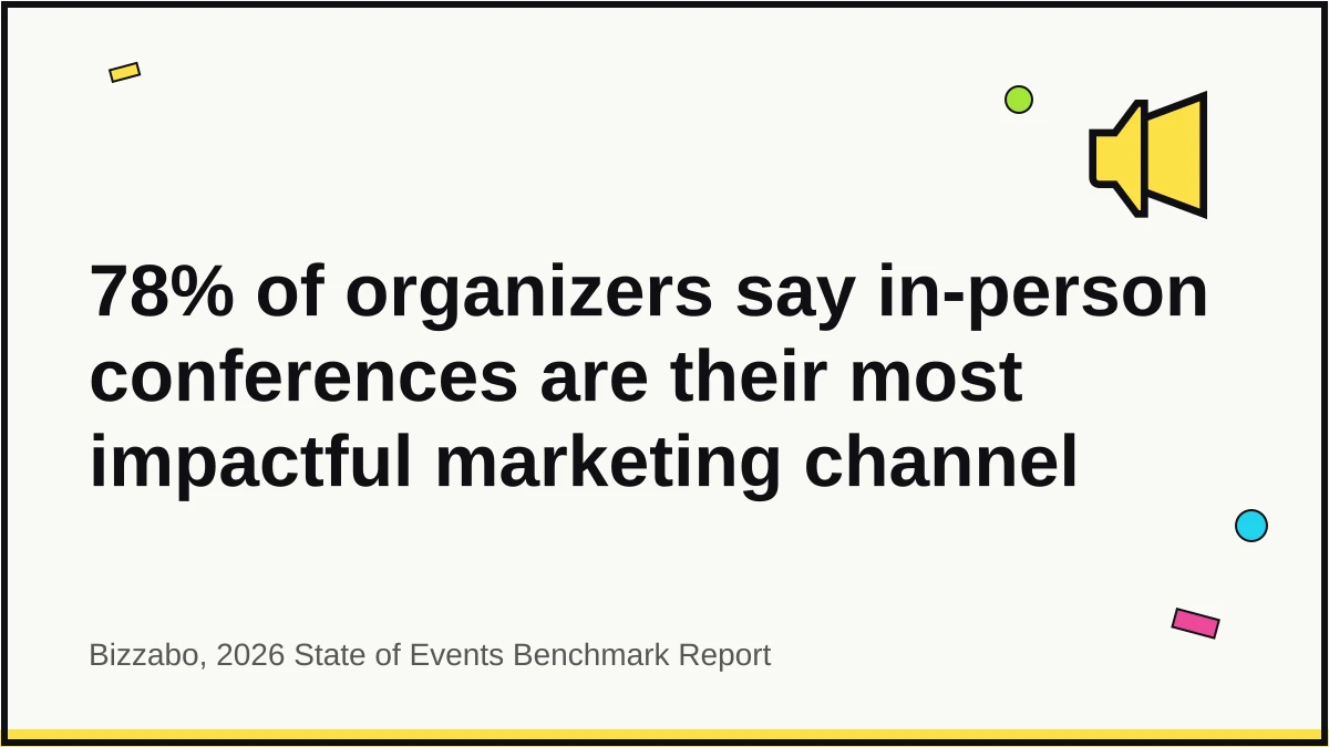 Hero graphic: 78% of organizers rank in-person conferences, summits, and conventions as their organization's most impactful marketing channel (Bizzabo, 2026 State of Events Benchmark Report)