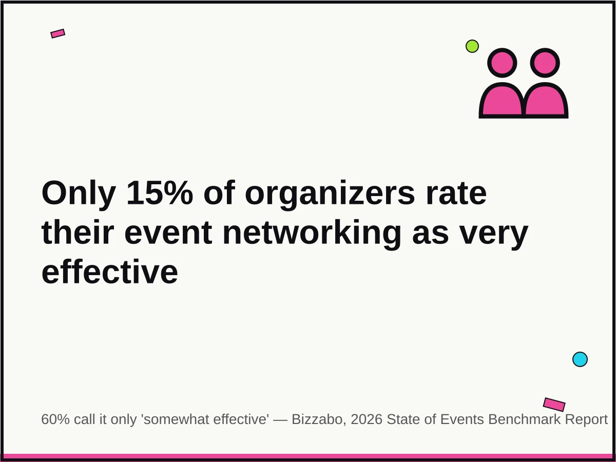 Quote card: only 15% of organizers rate their event networking as very effective; 60% call it only somewhat effective (Bizzabo, 2026 State of Events Benchmark Report)