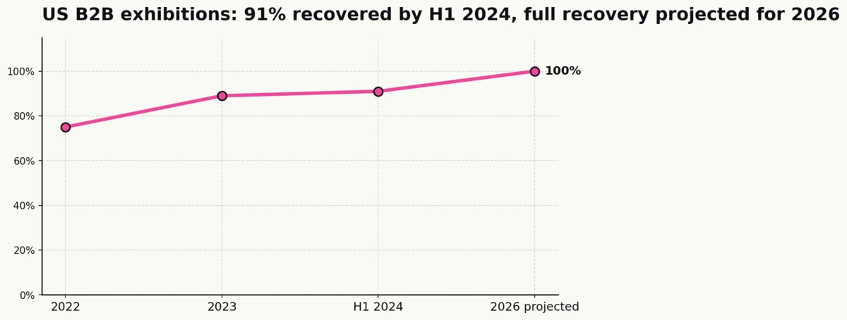 Line chart showing US B2B exhibition recovery per the CEIR Total Index: 75% in 2022, 89% in 2023, 91% in H1 2024, 100% projected for 2026 (CEIR / Oxford Economics via TSNN)