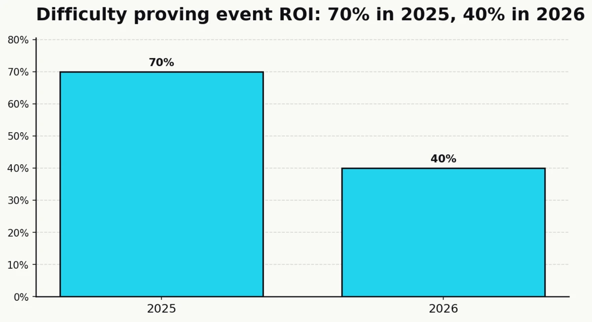 Column chart showing the share of organizers reporting difficulty proving event ROI fell from 70% in 2025 to 40% in 2026 (Bizzabo, 2026 State of Events Benchmark Report)