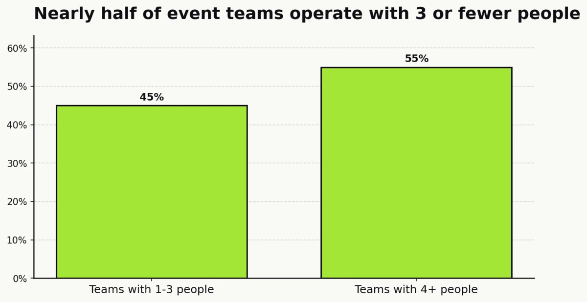 Column chart showing event team sizes: 45% of teams operate with 1 to 3 people, 55% have 4 or more (Bizzabo, 2026 State of Events Benchmark Report)