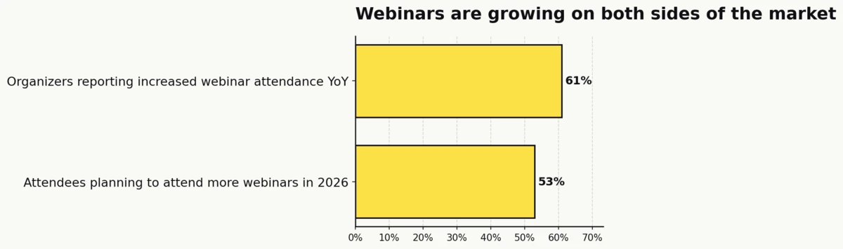 Bar chart showing webinar momentum: 61% of organizers report increased webinar attendance YoY, 53% of attendees plan to attend more webinars in 2026 (Bizzabo, 2026 State of Events Benchmark Report)