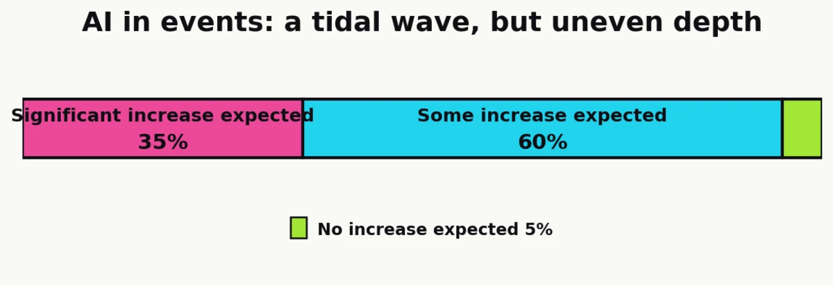 Stacked bar: 35% expect significant increase in AI use, 60% some increase, 5% none (Bizzabo 2026; 60% inferred by subtraction from disclosed 95% and 35%).