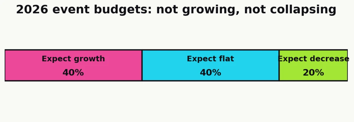 Stacked bar chart of 2026 event budget expectations: 40% grow, 40% flat, 20% decrease (Bizzabo 2026).