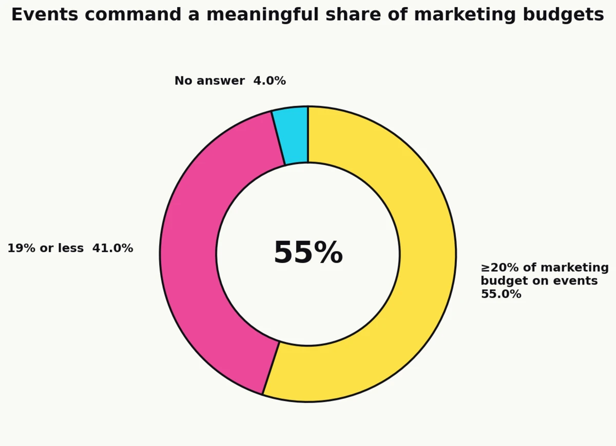 Donut chart: 55% of marketers allocate at least 20% of marketing budget to events; 41% allocate 19% or less (Splash 2025).