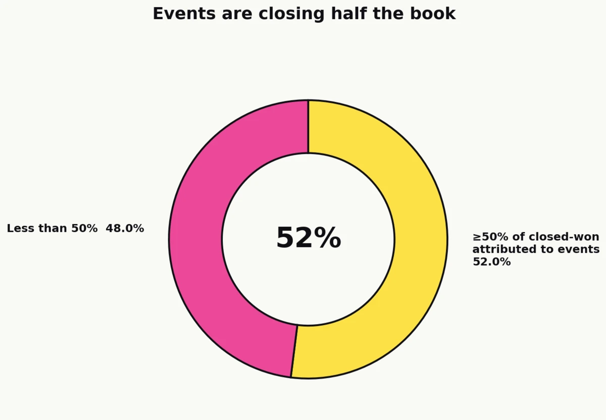 Donut chart showing 52% of marketers attribute at least half of their 2024 closed-won deals to events (Splash 2025).