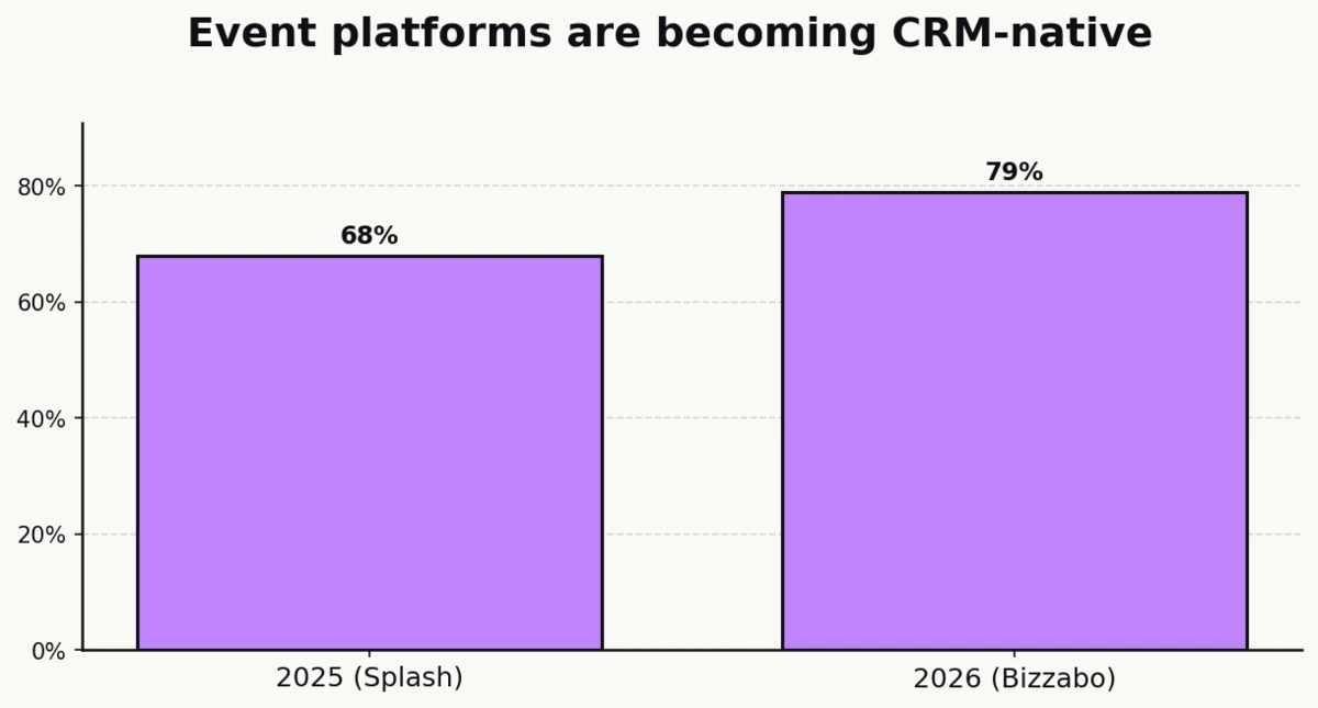 Column chart: event-platform-to-CRM integration rose from 68% in 2025 (Splash) to 79% in 2026 (Bizzabo).