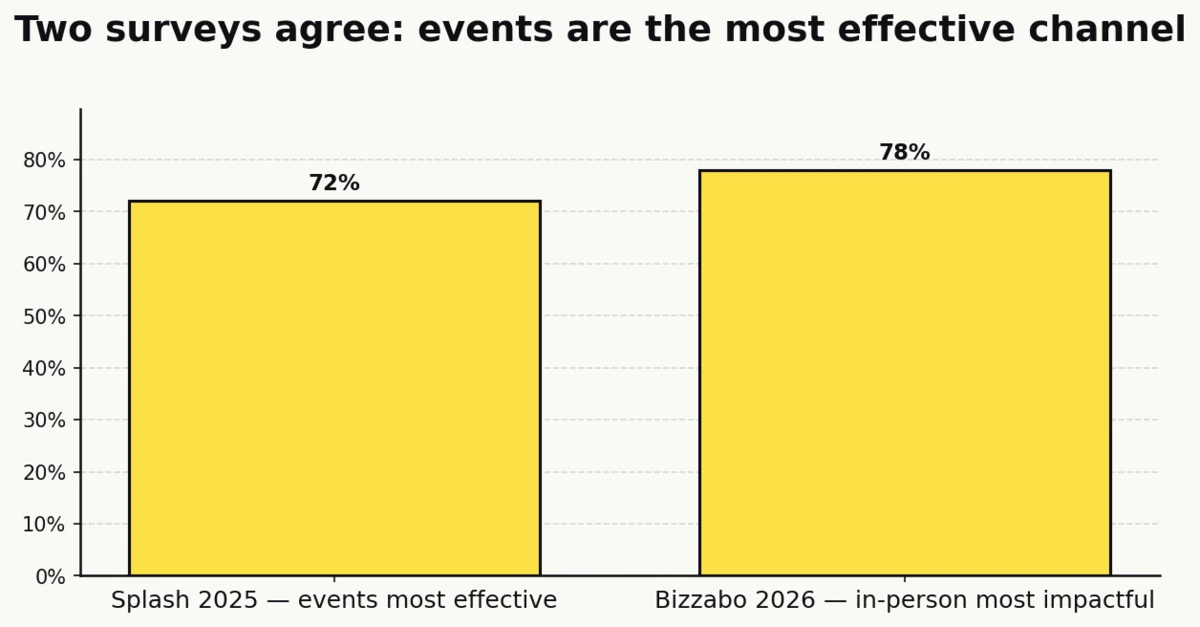 Column chart comparing Splash 2025 (72%) and Bizzabo 2026 (78%) findings that events are the most effective marketing channel.