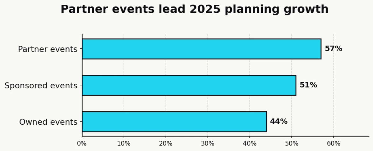 Bar chart: share of marketers expecting to plan more of each event type in 2025 — 57% partner, 51% sponsored, 44% owned (Splash 2025).