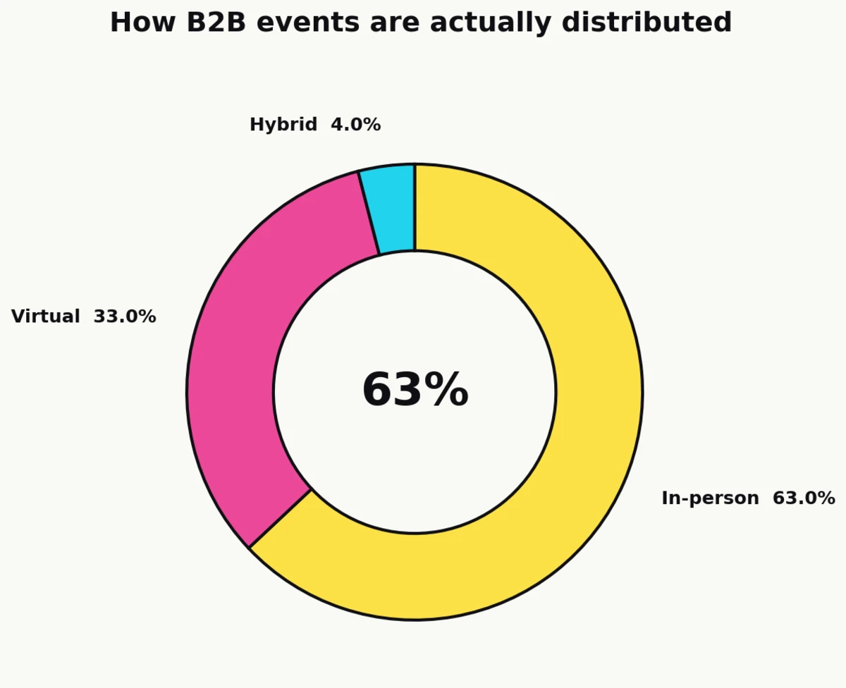 Donut chart of Bizzabo platform event format mix: 63% in-person, 33% virtual, 4% hybrid.