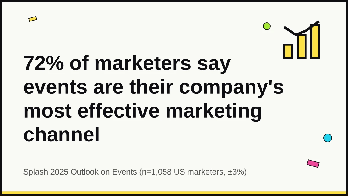 Hero graphic: 72% of marketers rank events as their company's most effective marketing channel, per Splash 2025 Outlook on Events.