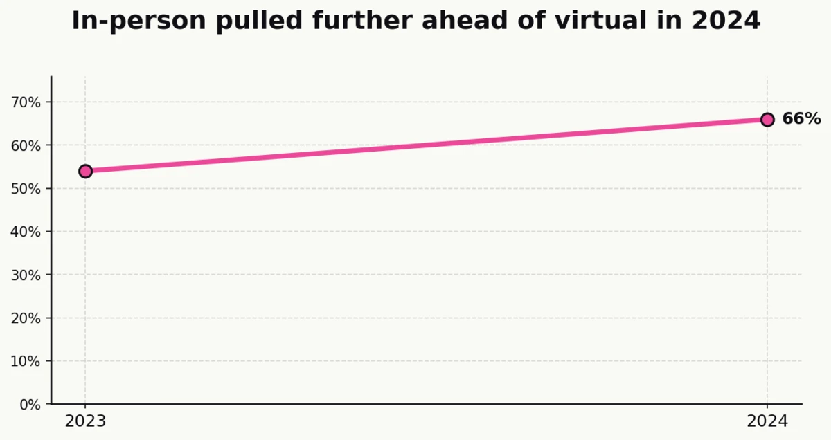 Line chart showing 54% (2023) to 66% (2024) of multi-format marketers saying in-person generated the most revenue. 2023 value inferred from Splash's reported 12-point delta.