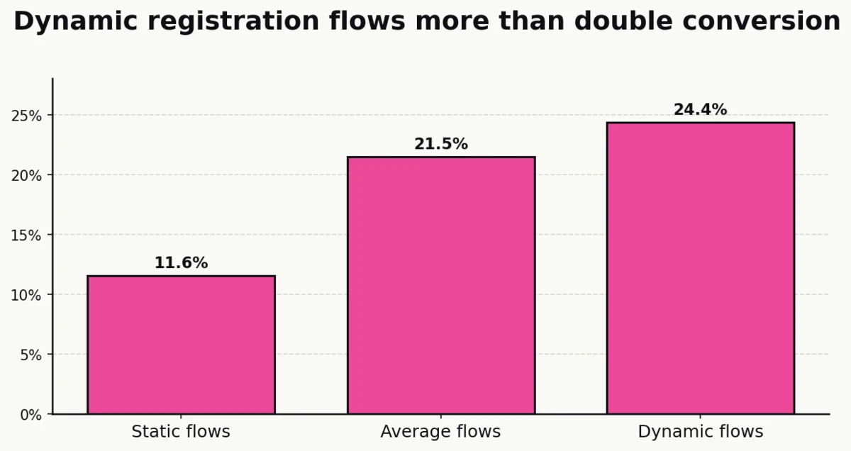 Column chart of visit-to-registration conversion rates: 11.6% static, 21.5% average, 24.4% dynamic (Bizzabo 2026 platform benchmarks).