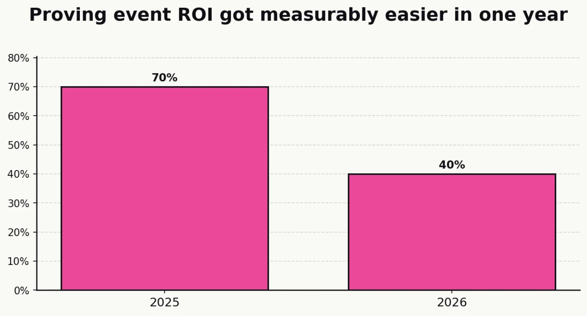 Column chart showing the share of organizers reporting difficulty proving event ROI fell from 70% in 2025 to 40% in 2026 (Bizzabo).