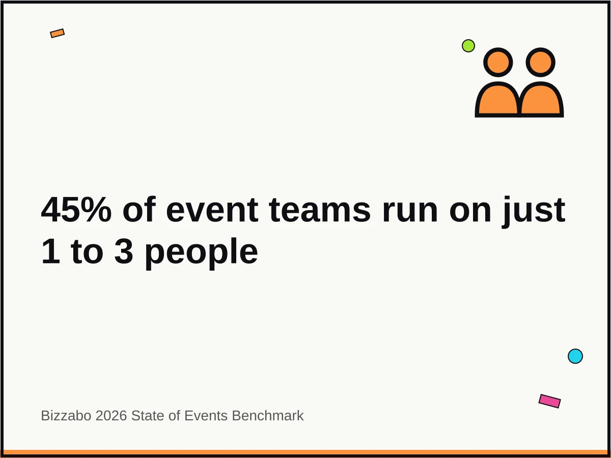 Quote card: 45% of event teams operate with only 1 to 3 people, per Bizzabo 2026.