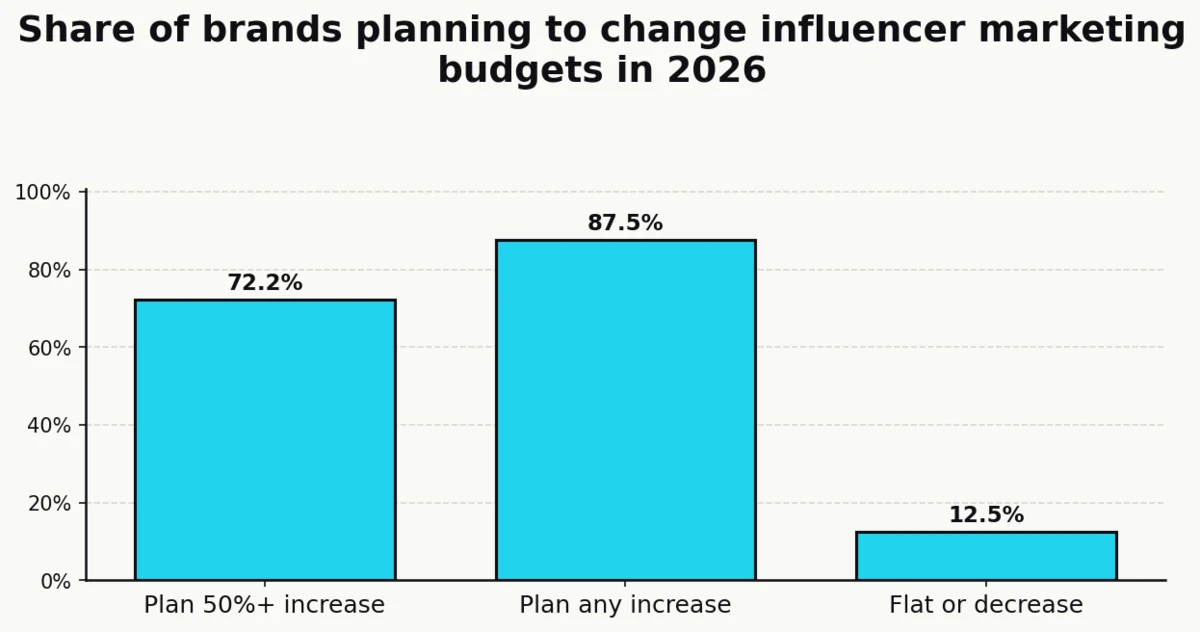Column chart showing 72.22% of surveyed brands plan to raise influencer marketing budgets by 50% or more in 2026, 87.49% plan any increase, and 12.51% plan to hold flat or decrease, per Influencer Marketing Hub 2026 Benchmark Report